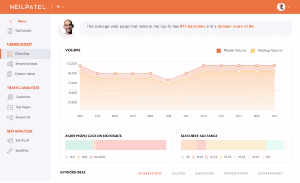 Via Ubersuggest ubersuggest keyword research